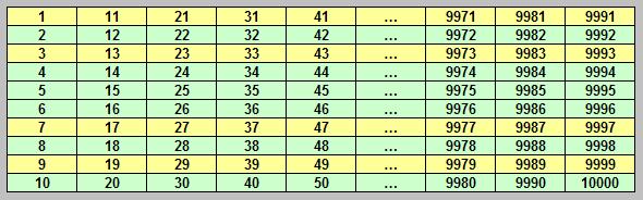 Array of 10000 with coprimes highlighted