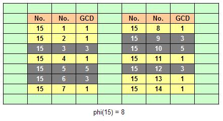 phi(15)=8